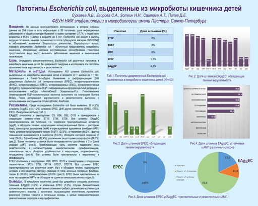 30. Патотипы Escherichia coli, выделенные из микробиоты кишечника детей