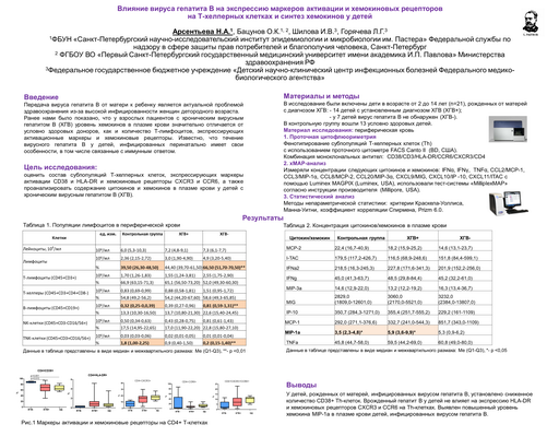 4. Влияние вируса гепатита В на экспрессию маркеров активации и хемокиновых рецепторов на Т-хелперных клетках и синтез хемокинов у детей