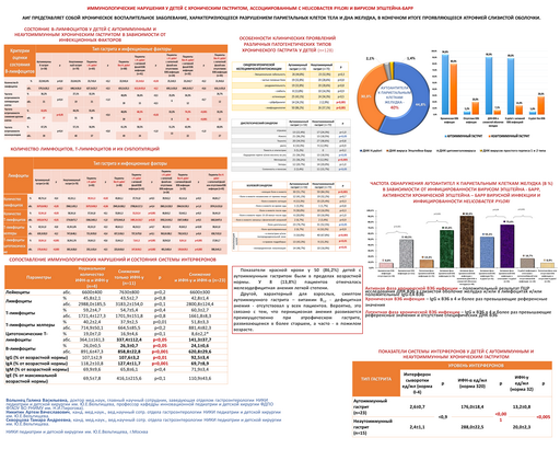 7. Иммунологические нарушения у детей с хроническим гастритом, ассоциированным с Helicobacter pylori и вирусом Эпштейна-Барр