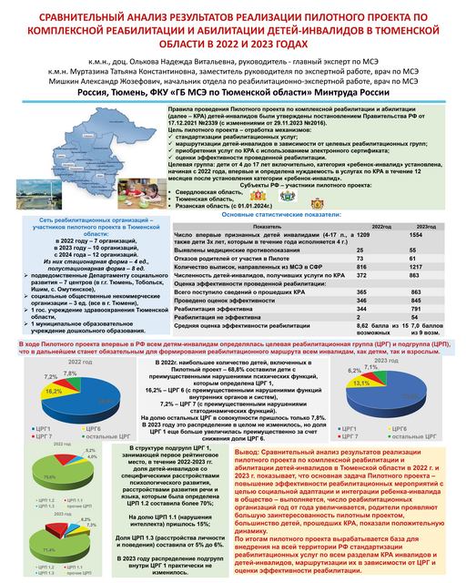 39. Сравнительный анализ результатов реализации пилотного проекта по комплексной реабилитации и абилитации детей-инвалидов в Тюменской области в 2022 и 2023 гг.	
