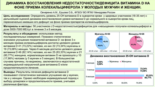 18. Динамика восстановления недостаточности/дефицита витамина D на фоне приема колекальциферола у молодых мужчин и женщин