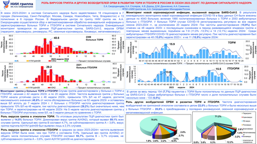 4. Роль вирусов гриппа и других возбудителей ОРВИ в развитии ТОРИ и ГПЗ/ОРИ в России в сезон 2023-2024 гг. по данным Cигнального надзора