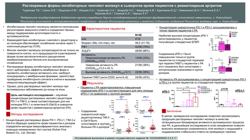 24. Растворимые формы ингибиторных чекпойнт молекул в сыворотке крови пациентов с ревматоидным артритом