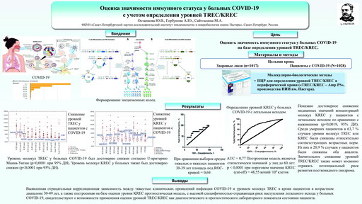 Оценка значимости иммунного статуса у больных COVID-19
с учетом определения уровней TREC/KREC