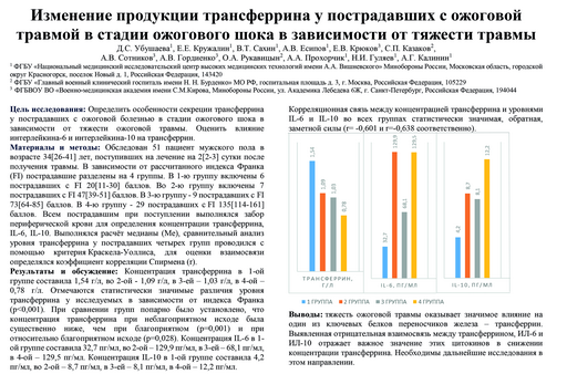 Изменения продукции трансферрина у пострадавших с ожоговой
травмой в стадии ожогового шока в зависимости от тяжести травмы