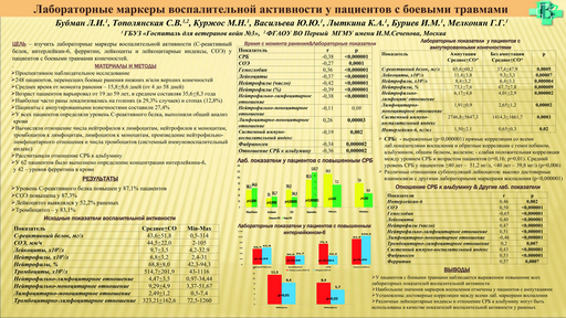 Лабораторные маркеры воспалительной активности у пациентов с боевыми травмами