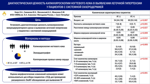 Диагностическая ценность капилляроскопии ногтевого ложа в выявлении легочной гипертензии у пациентов с системной склеродермией