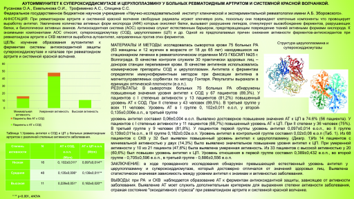 Аутоиммунитет к супероксиддисмутазе и церулоплазмину у больных ревматоидным артритом и системной красной волчанкой