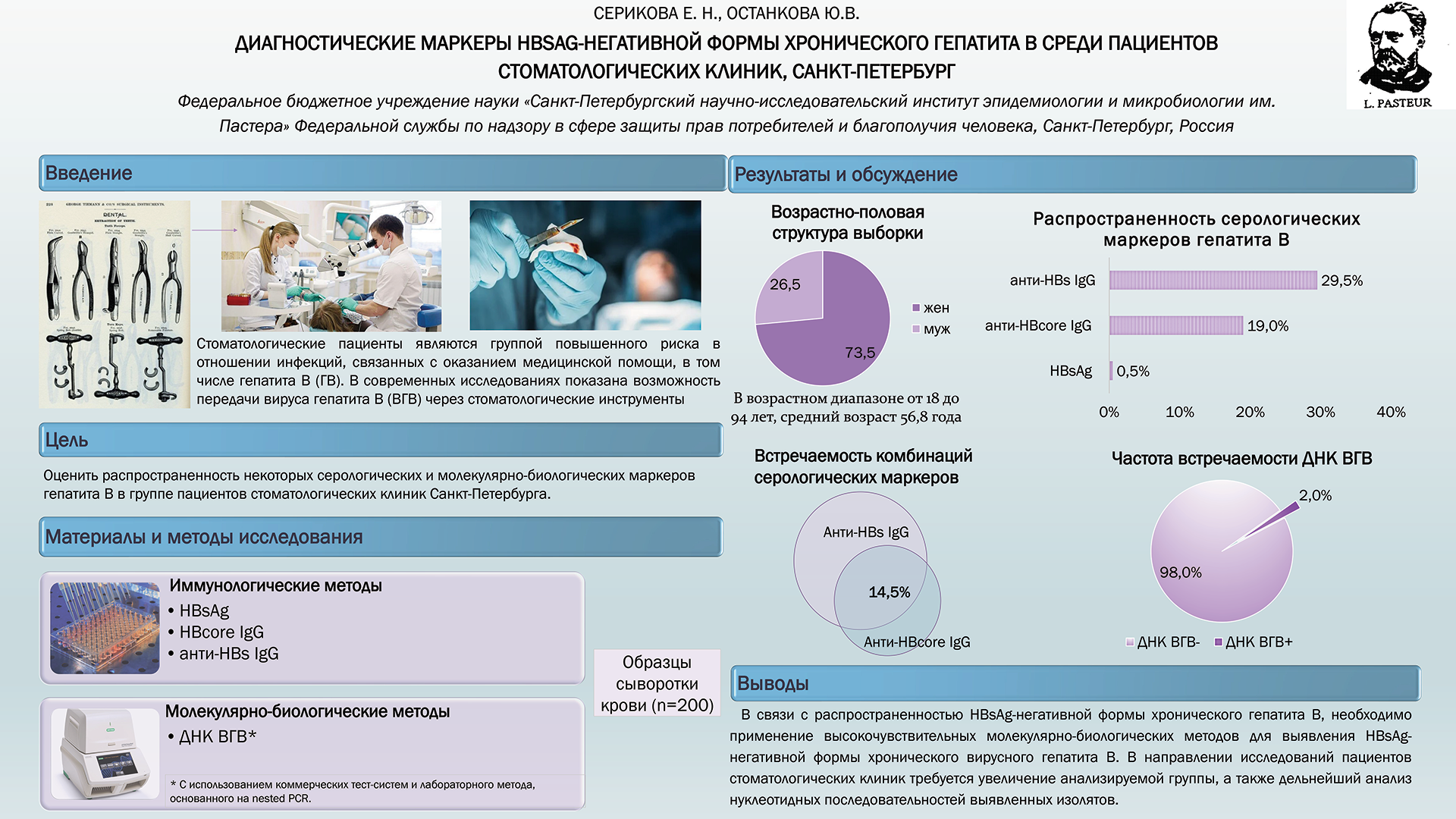 Диагностические маркеры hbsag-негативной формы хронического гепатита В среди пациентов стоматологических клиник