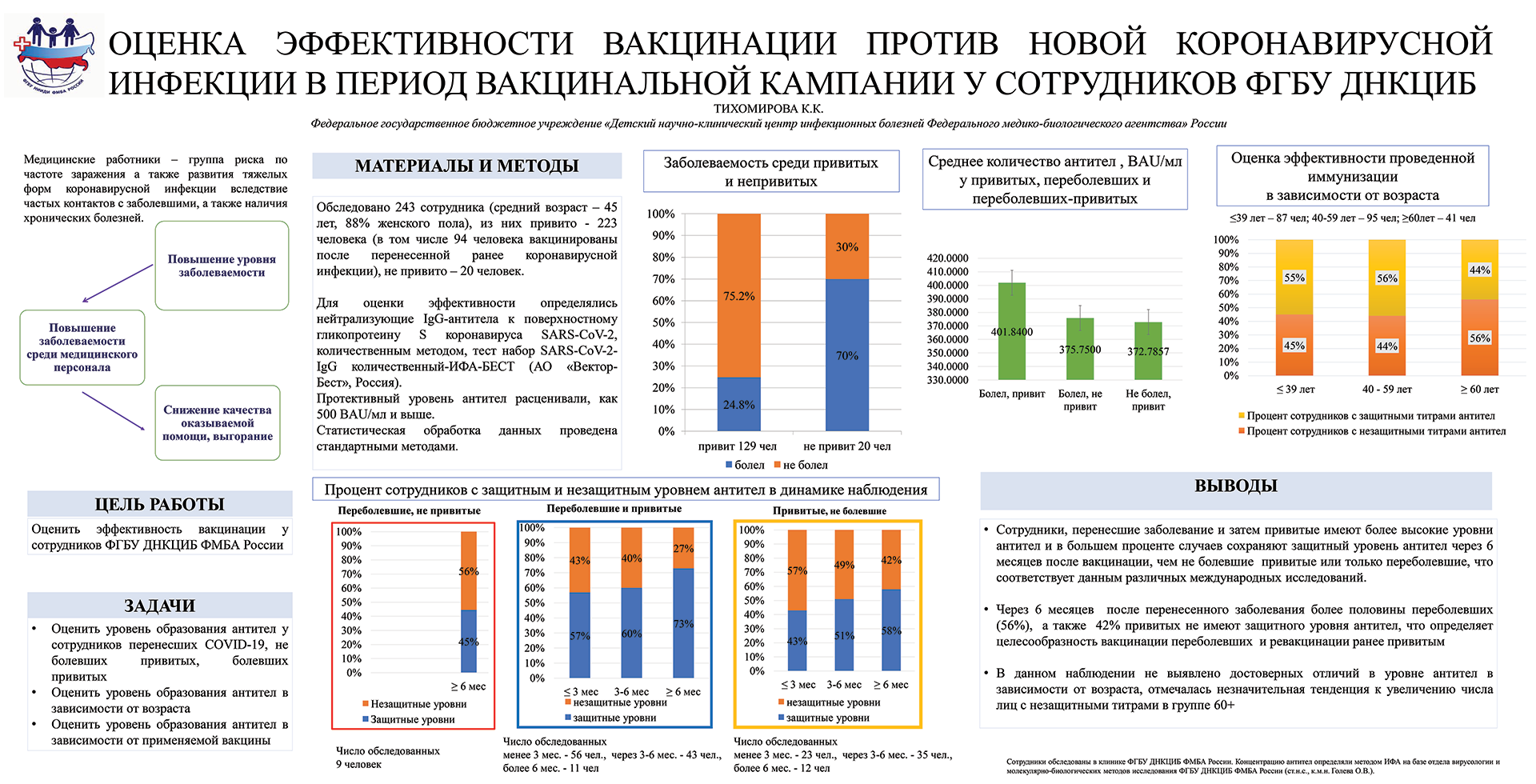 Оценка эффективности вакцинации против новой короновариусной инфекции в период вакцинальной кампании у сотрудников ФГБУ ДНКЦИБ